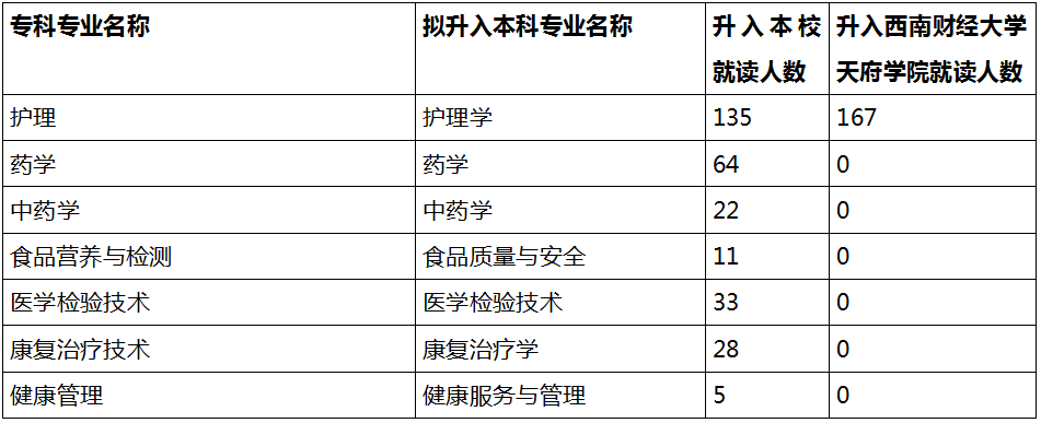 2020年成都医学院和西南财经大学天府学院专升本招生专业