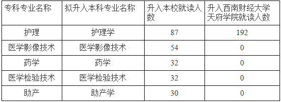 川北医学院2020年专升本招生计划及专业