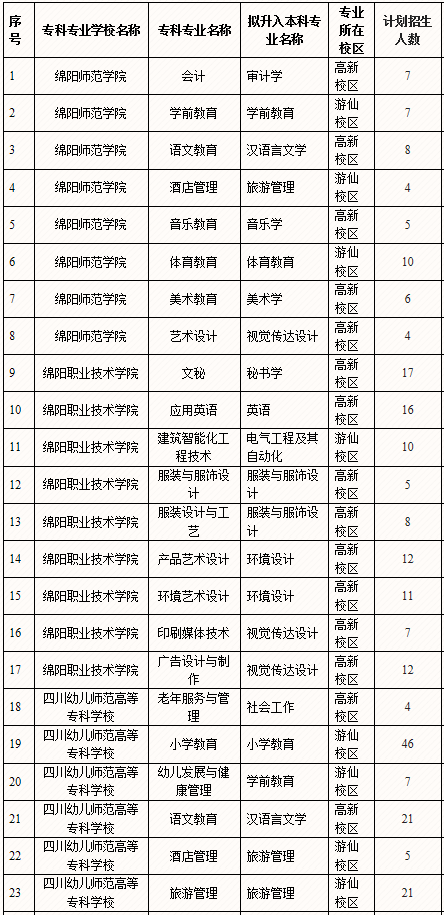 绵阳师范学院2020年专升本招生专业