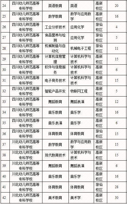 绵阳师范学院2020年专升本招生专业