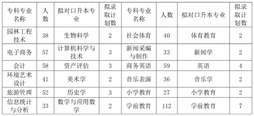 成都师范学院专升本招生专业