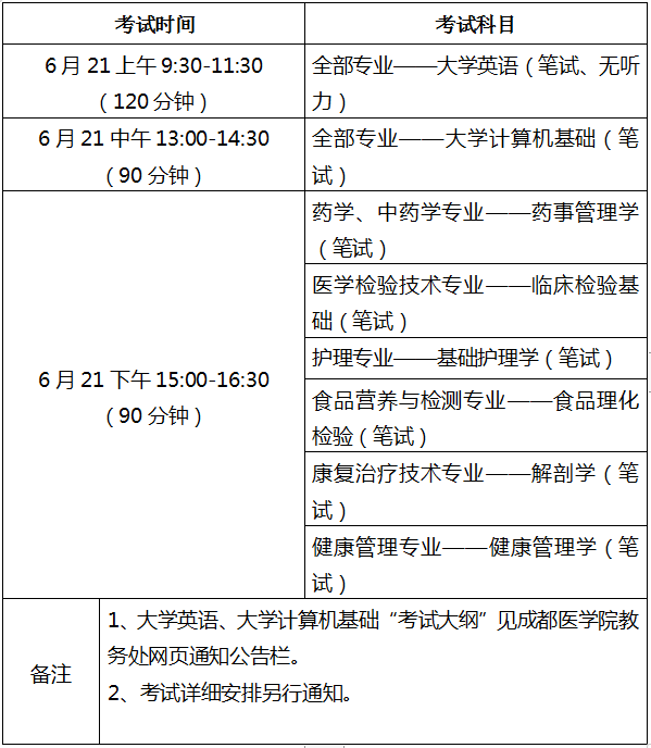 2020年成都医学院专升本考试