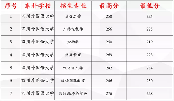 四川外国语大学专升本录取分数线