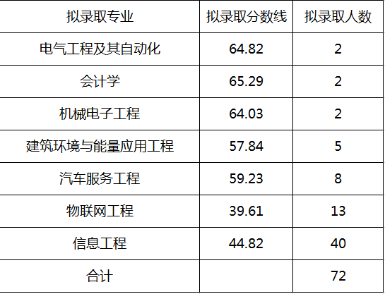 　　西华大学专升本分数线及招生专业