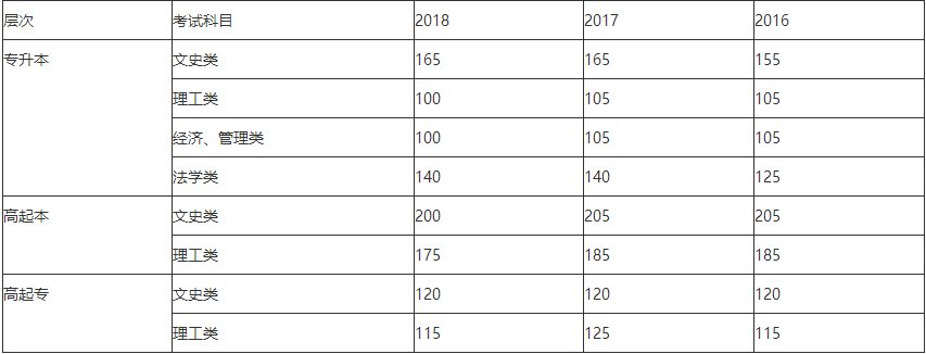 西南石油大学专升本录取分数线