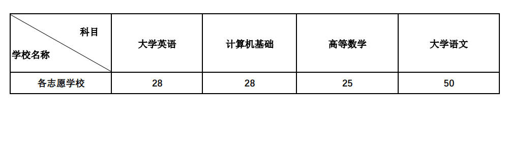 2022年西南科技大学专升本分数线 (1).png