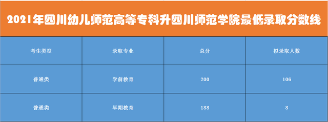 四川师范大学专升本录取分数线