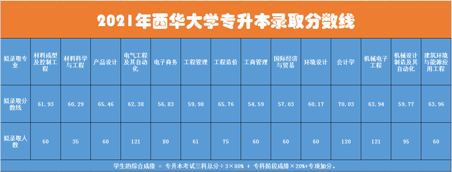 西华大学专升本录取分数线