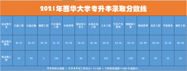 西华大学专升本录取分数线