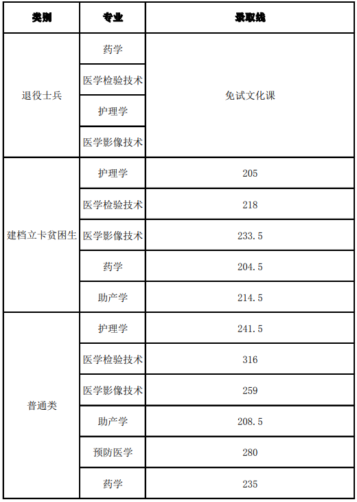 2022年川北医学院专升本录取分数线