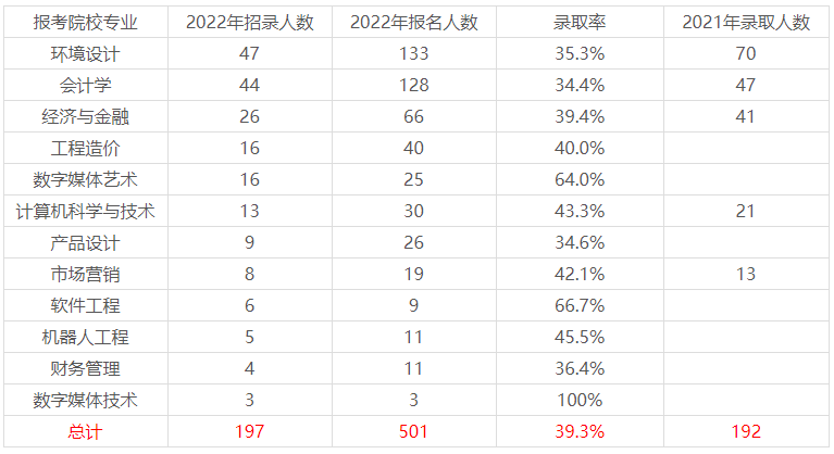 2021-2022四川大学锦江学院专升本招生情况对比.png