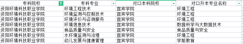 资阳环境科技职业学院专升本