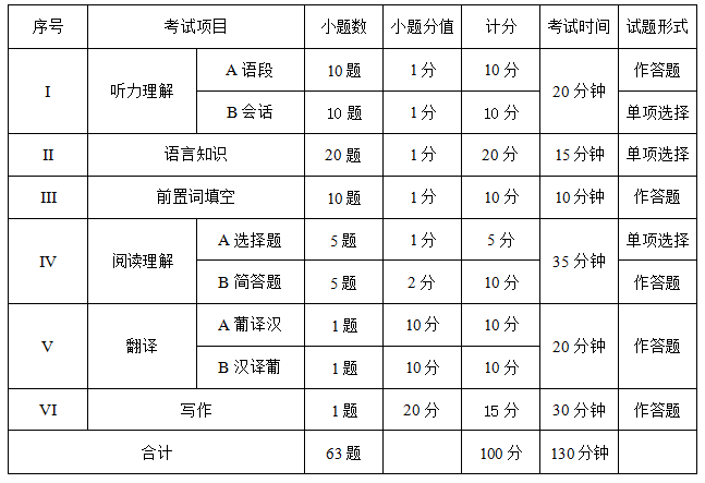 四川外国语大学成都学院专升本