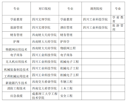 南充科技职业学院专升本