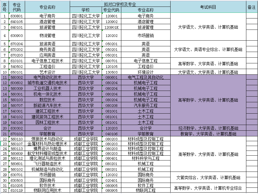 四川工程职业技术学院专升本