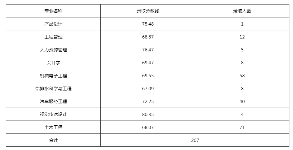 成都锦城学院专升本