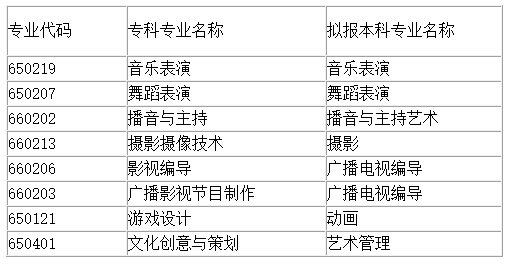 四川文化职业学院专升本