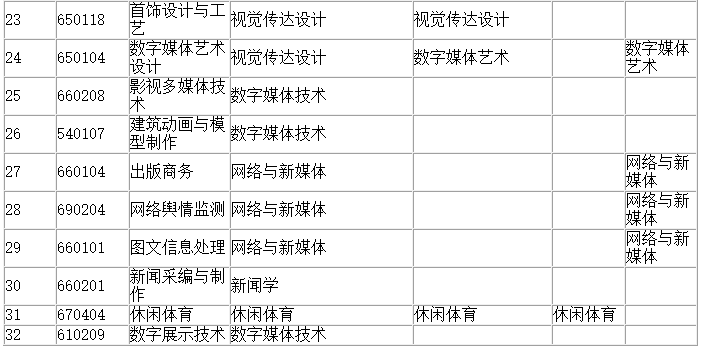 四川文化职业学院专升本