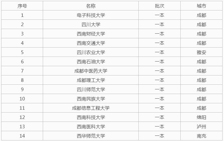 四川统招专升本学校