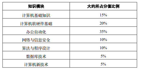 四川专升本考试科目