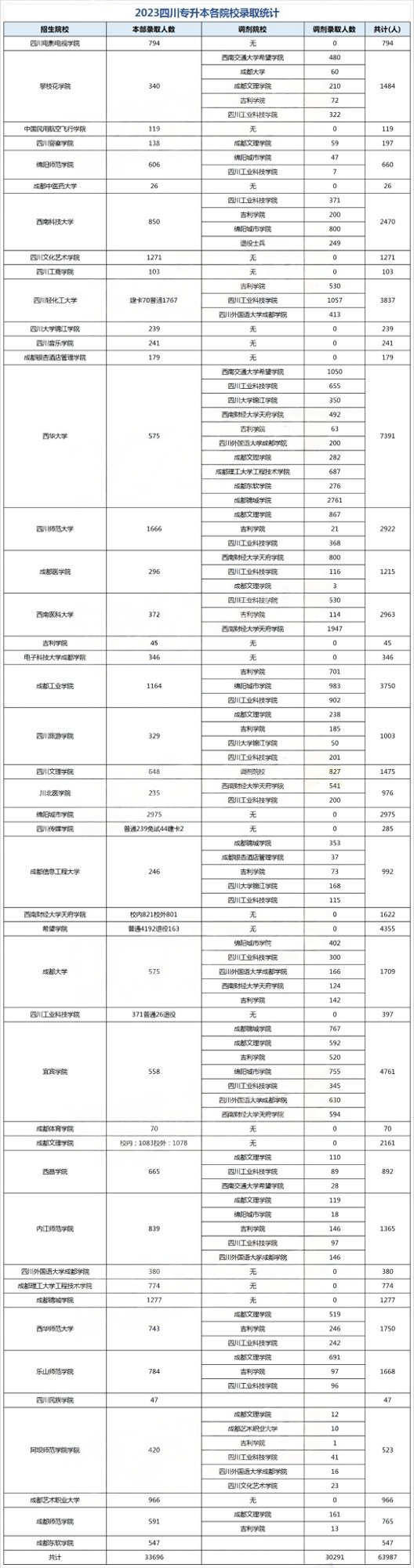 四川专升本录取率