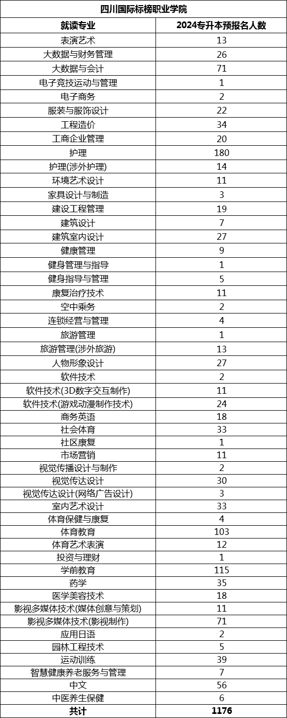 四川国际标榜职业学院专升本