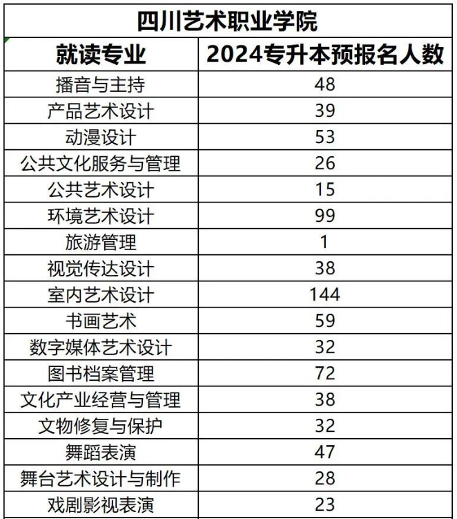 四川艺术职业学院专升本