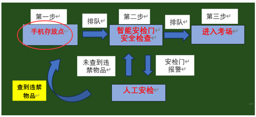 考试入场流程图.png