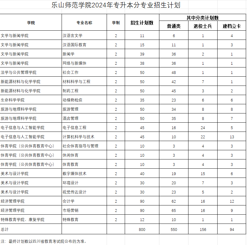 乐山师范学院专升本