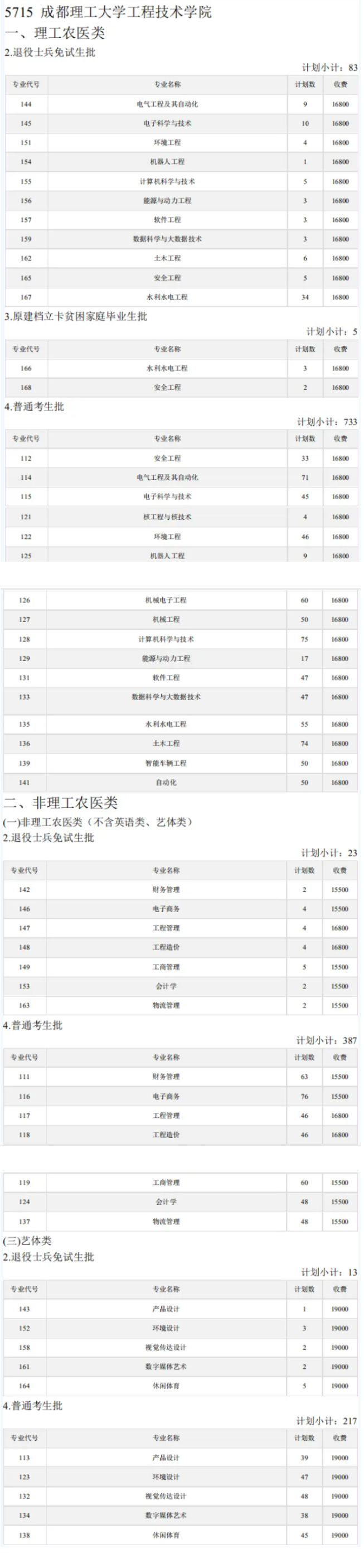 成都理工大学工程技术学院专升本