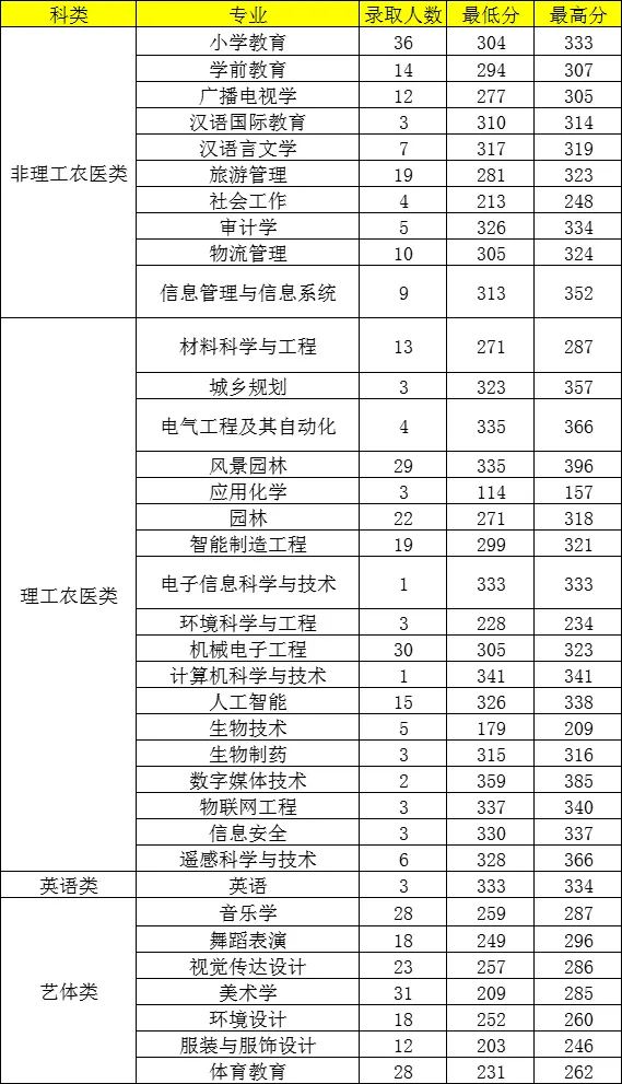 绵阳师范学院专升本