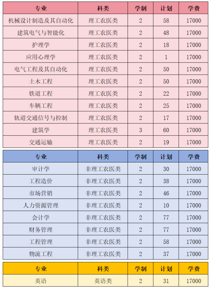 西南交通大学希望学院专升本