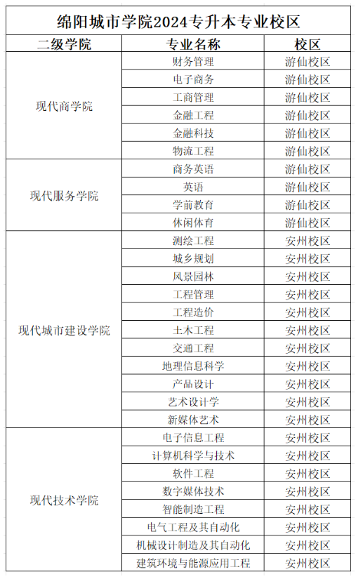 绵阳城市学院专升本