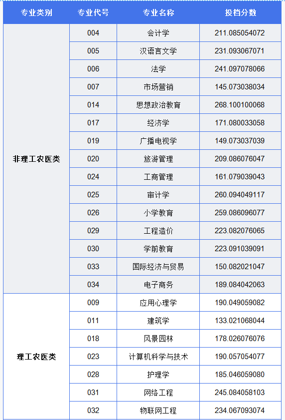 成都文理学院专升本投档分数线