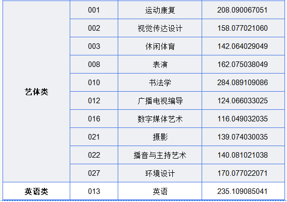 成都文理学院专升本投档分数线