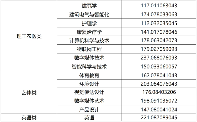 西南财经大学天府学院专升本