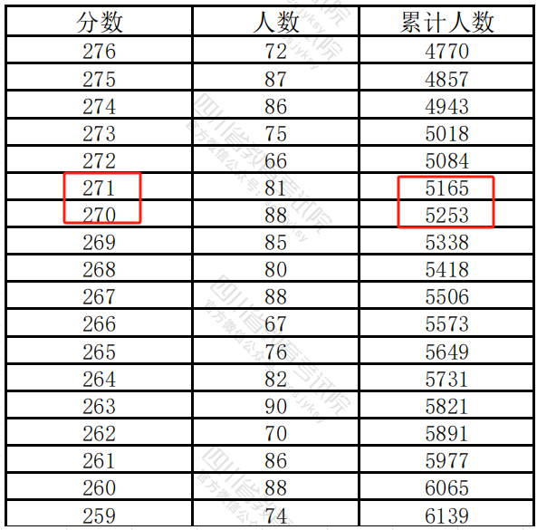 四川统招专升本