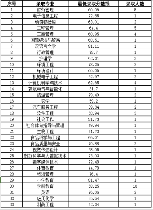 四川专升本录取分数线