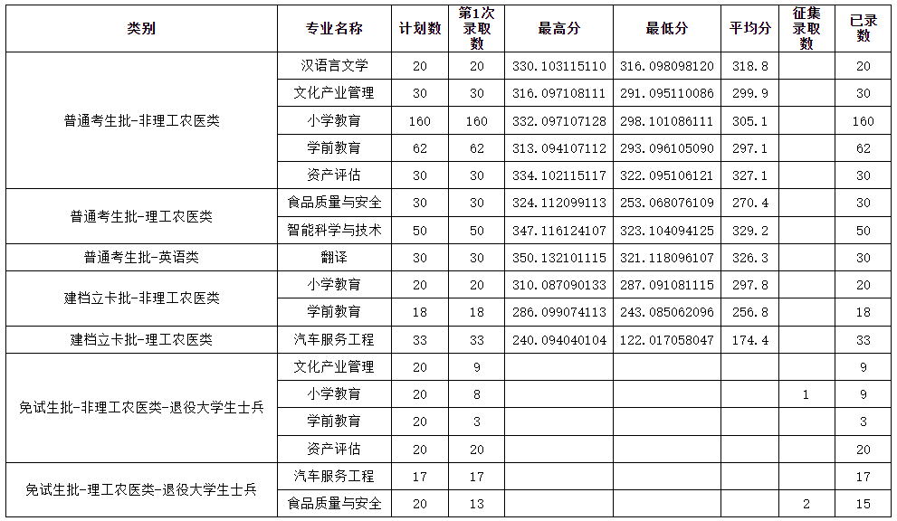 成都师范学院专升本