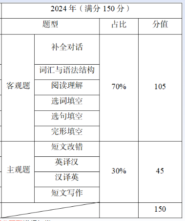 四川专升本