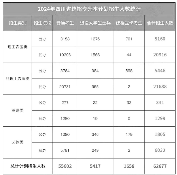 四川统招专升本报名